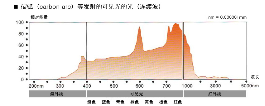 total visible rays emitted carbon arc, etc. (continuous Light)