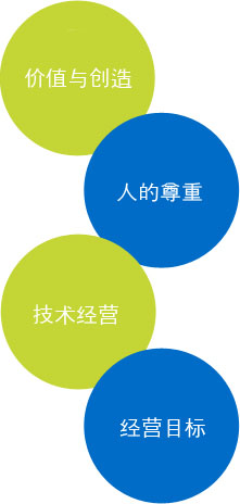 Value & Create, Human Respect, Management of Technology, Management Objective