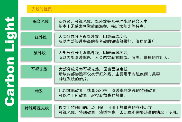 Wavelength of visible lights
