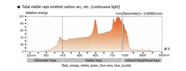 total visible rays emitted carbon arc, etc. (continuous Light)