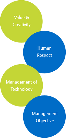 Value & Create, Human Respect, Management of Technology, Management Objective