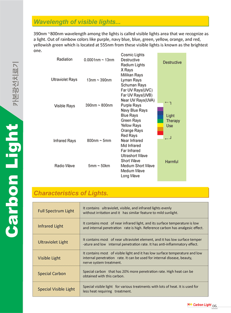 Wavelength of visible lights